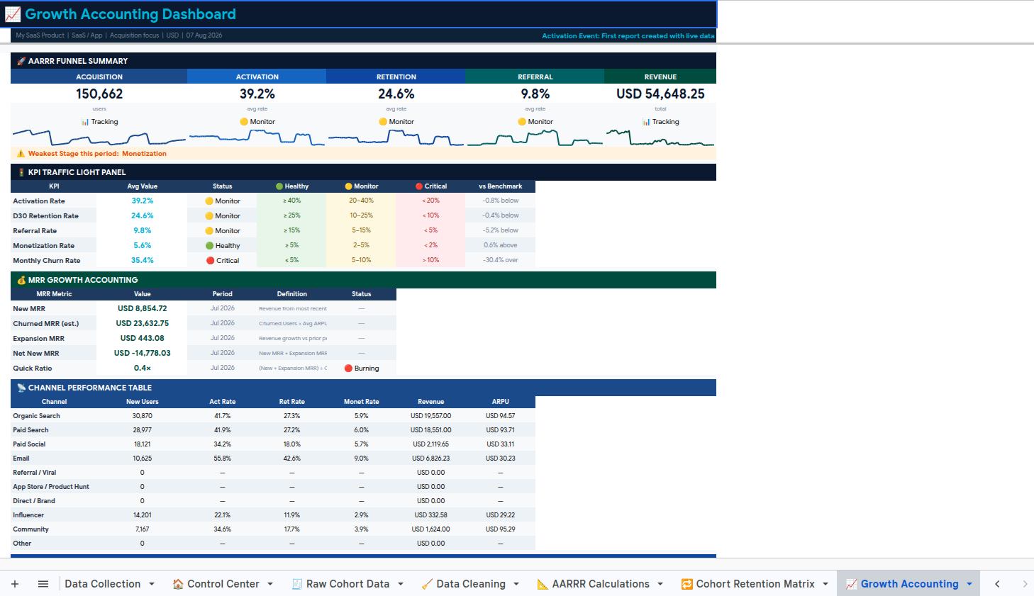 AARRR-RARRA — The Funnel Blind Spot — live Google Sheets dashboard