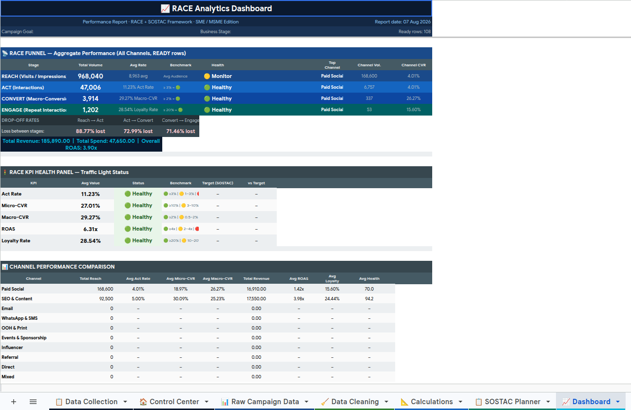 RACE — Finding the Two Channels That Were Quietly Losing Money — live Google Sheets dashboard